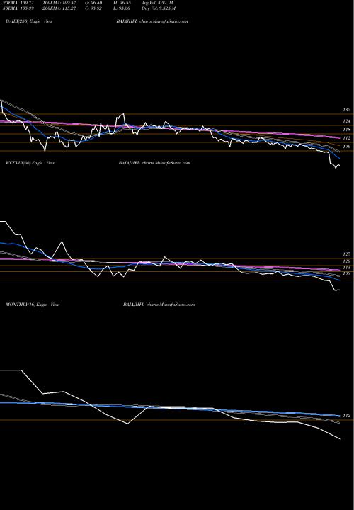 Trend of Bajaj Housing BAJAJHFL TrendLines Bajaj Housing Finance Ltd BAJAJHFL share NSE Stock Exchange 