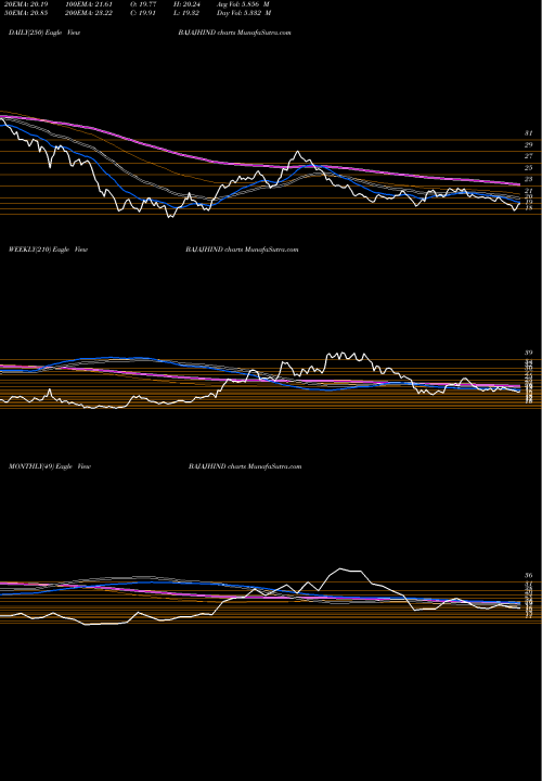 Trend of Bajaj Hindusthan BAJAJHIND TrendLines Bajaj Hindusthan Sugar Limited BAJAJHIND share NSE Stock Exchange 