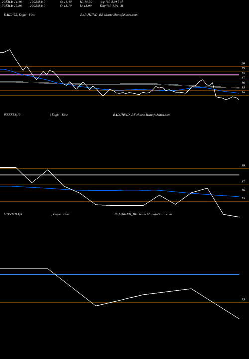 Trend of Bajaj Hindusthan BAJAJHIND_BE TrendLines Bajaj Hindusthan Sugar Lt BAJAJHIND_BE share NSE Stock Exchange 