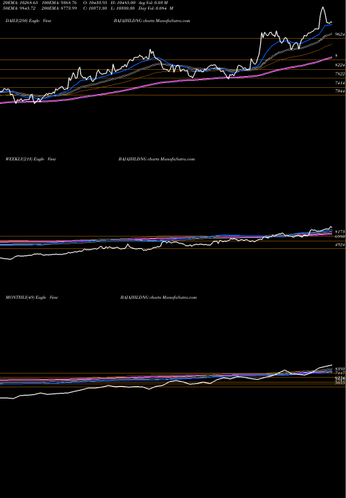 Trend of Bajaj Holdings BAJAJHLDNG TrendLines Bajaj Holdings & Investment Limited BAJAJHLDNG share NSE Stock Exchange 