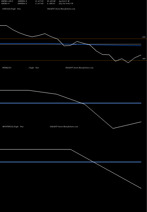 Trend of Bajaj Steel BAJAJST TrendLines Bajaj Steel Inds. Ltd. BAJAJST share NSE Stock Exchange 