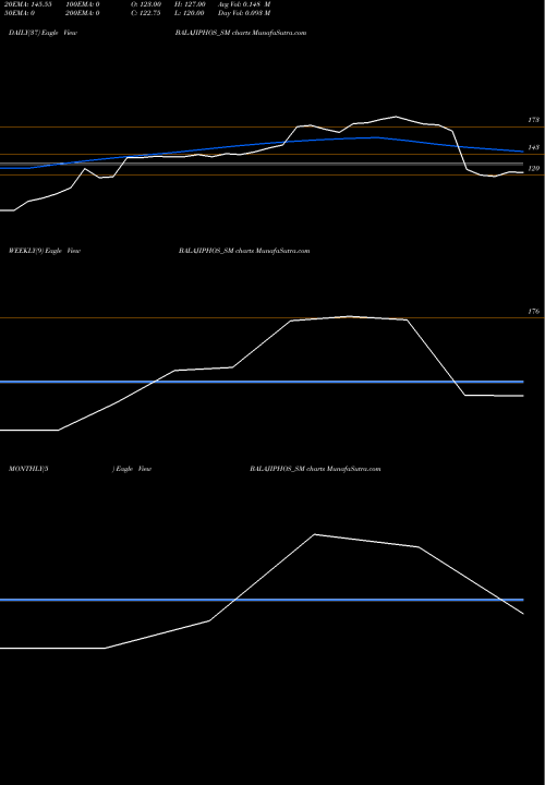 Trend of Balaji Phosphates BALAJIPHOS_SM TrendLines Balaji Phosphates Limited BALAJIPHOS_SM share NSE Stock Exchange 