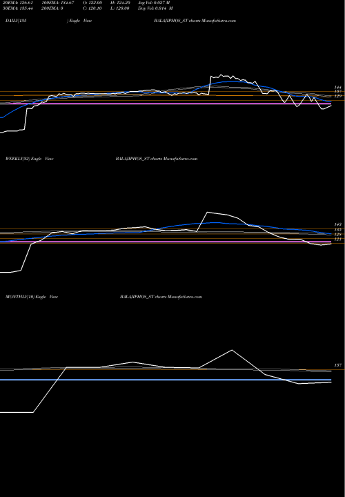 Trend of Balaji Phosphates BALAJIPHOS_ST TrendLines Balaji Phosphates Limited BALAJIPHOS_ST share NSE Stock Exchange 