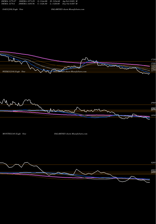 Trend of Balaji Amines BALAMINES TrendLines Balaji Amines Limited BALAMINES share NSE Stock Exchange 