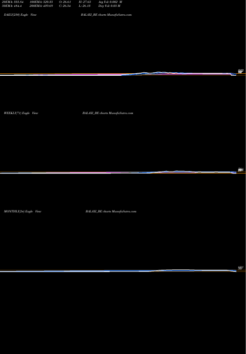 Trend of Balaxi Ventures BALAXI_BE TrendLines Balaxi Ventures Limited BALAXI_BE share NSE Stock Exchange 