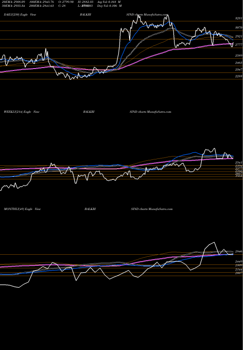 Trend of Balkrishna Industries BALKRISIND TrendLines Balkrishna Industries Limited BALKRISIND share NSE Stock Exchange 