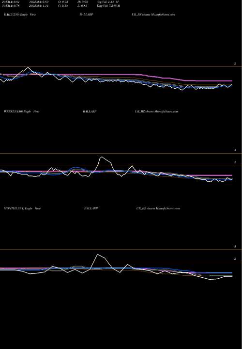 Trend of Ballarpur Industries BALLARPUR_BZ TrendLines Ballarpur Industries Ltd BALLARPUR_BZ share NSE Stock Exchange 