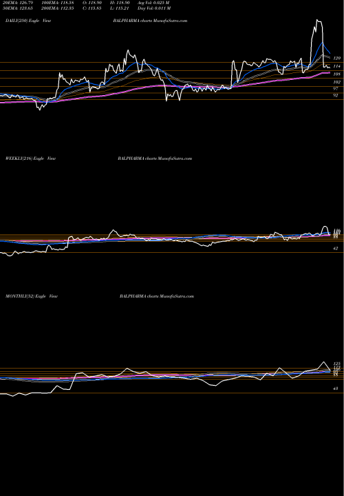 Trend of Bal Pharma BALPHARMA TrendLines Bal Pharma Limited BALPHARMA share NSE Stock Exchange 