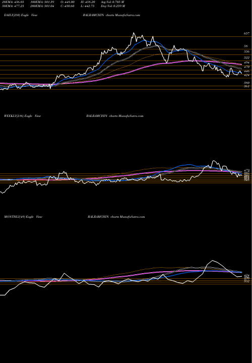 Trend of Balrampur Chini BALRAMCHIN TrendLines Balrampur Chini Mills Limited BALRAMCHIN share NSE Stock Exchange 