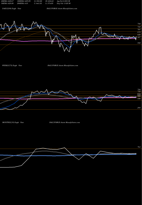 Trend of Balu Forge BALUFORGE TrendLines Balu Forge Industries Ltd BALUFORGE share NSE Stock Exchange 