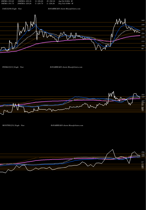 Trend of Banaras Beads BANARBEADS TrendLines Banaras Beads Limited BANARBEADS share NSE Stock Exchange 