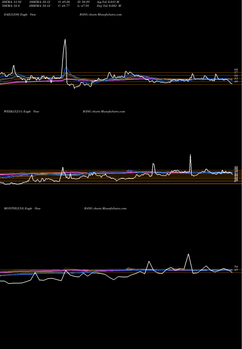Trend of Bang Overseas BANG TrendLines Bang Overseas Limited BANG share NSE Stock Exchange 