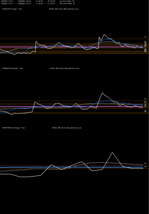 Trend of Bang Overseas BANG_BE TrendLines Bang Overseas Ltd. BANG_BE share NSE Stock Exchange 