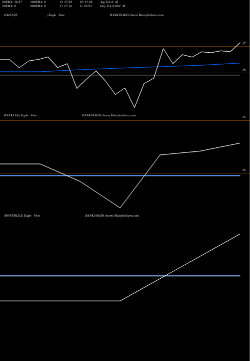 Trend of Dspamc Bank10add BANK10ADD TrendLines Dspamc - Bank10add BANK10ADD share NSE Stock Exchange 