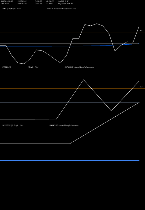 Trend of Dspamc Dspbank BANKADD TrendLines Dspamc - Dspbank BANKADD share NSE Stock Exchange 