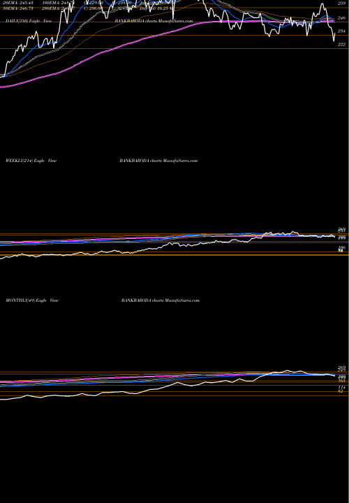Trend of Bank Baroda BANKBARODA TrendLines Bank Of Baroda BANKBARODA share NSE Stock Exchange 