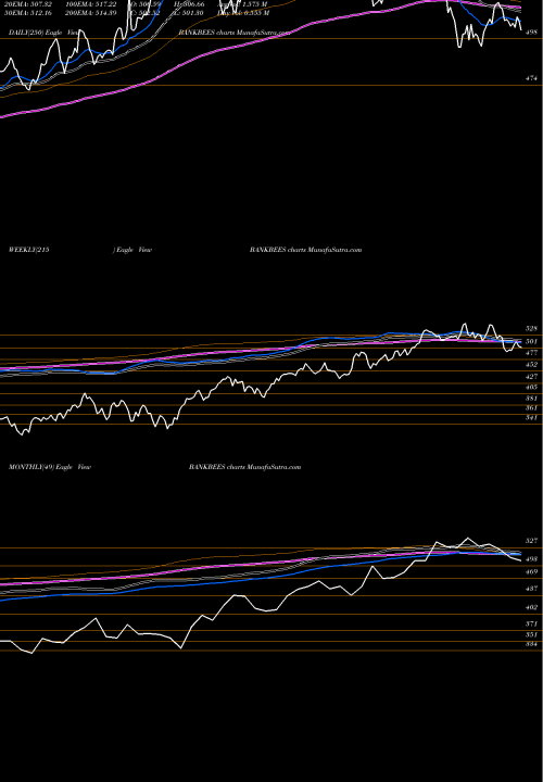 Trend of Benchmark Bankbees BANKBEES TrendLines BENCHMARK BANKBEES BANKBEES share NSE Stock Exchange 