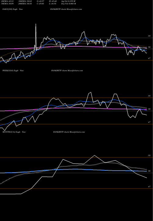 Trend of Bfam Bankbetf BANKBETF TrendLines Bfam - Bankbetf BANKBETF share NSE Stock Exchange 