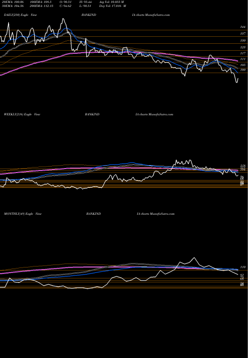 Trend of Bank India BANKINDIA TrendLines Bank Of India BANKINDIA share NSE Stock Exchange 