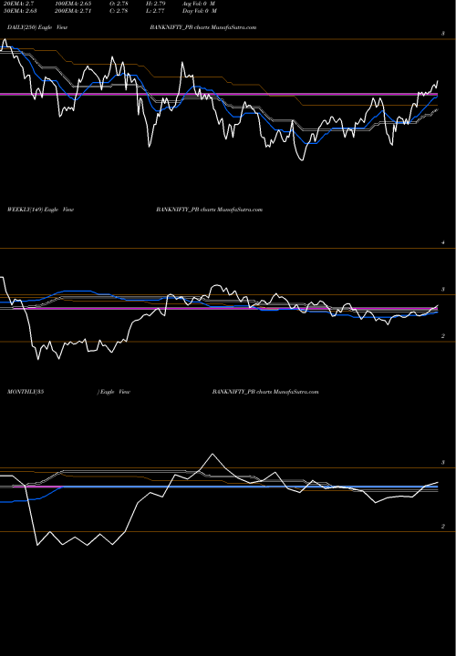 Trend of Banknifty P BANKNIFTY_PB TrendLines BANKNifty P/B Price To Book Value Ratio BANKNIFTY_PB share NSE Stock Exchange 