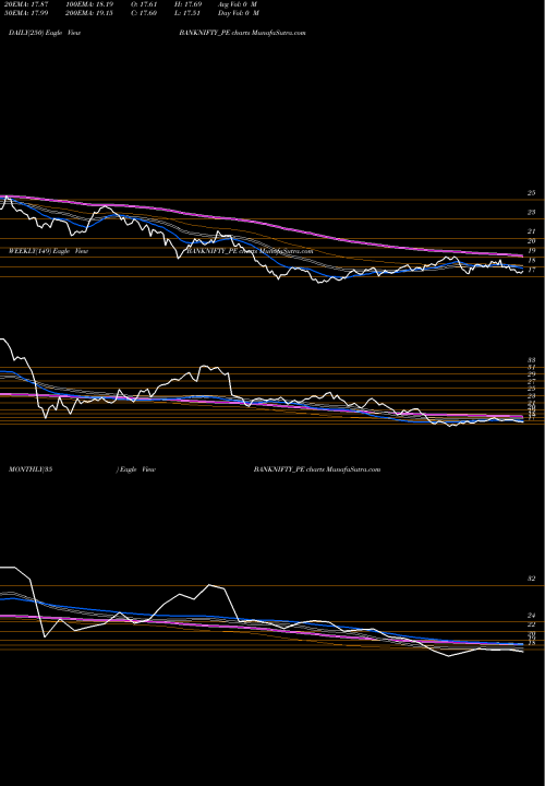 Trend of Banknifty P BANKNIFTY_PE TrendLines BANKNifty P/E Price To Earnings Ratio  BANKNIFTY_PE share NSE Stock Exchange 