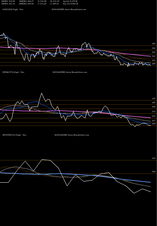 Trend of Bansal Wire BANSALWIRE TrendLines Bansal Wire Industries L BANSALWIRE share NSE Stock Exchange 