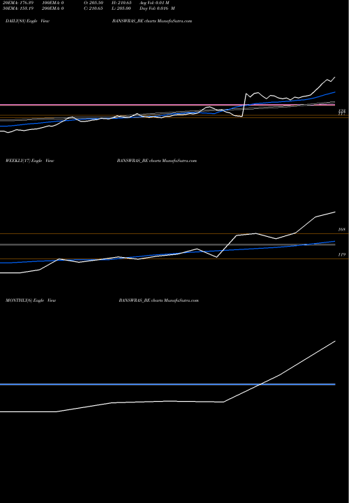 Trend of Banswara Syntex BANSWRAS_BE TrendLines Banswara Syntex Limited BANSWRAS_BE share NSE Stock Exchange 