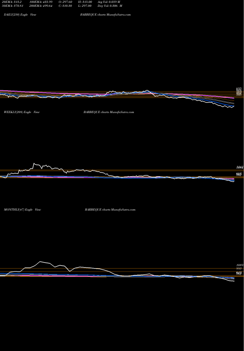 Trend of Barbeque Nation BARBEQUE TrendLines Barbeque Nation Hosp. Ltd BARBEQUE share NSE Stock Exchange 