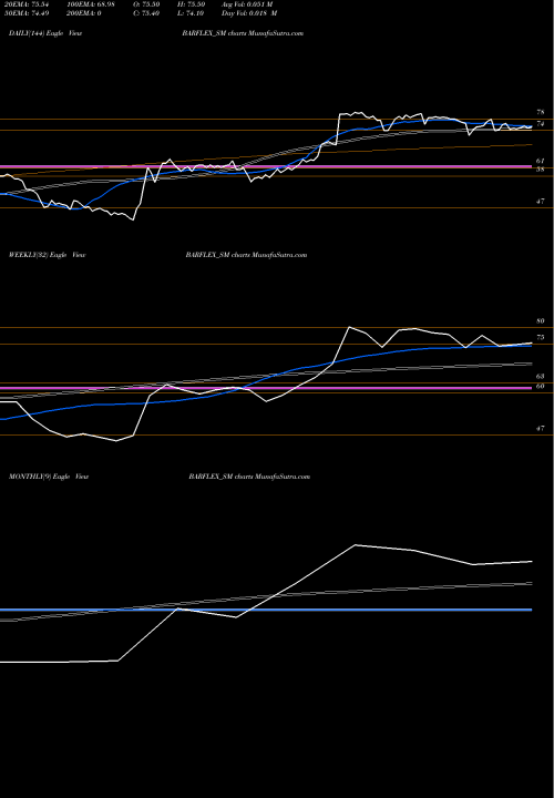 Trend of Barflex Polyfilms BARFLEX_SM TrendLines Barflex Polyfilms Limited BARFLEX_SM share NSE Stock Exchange 