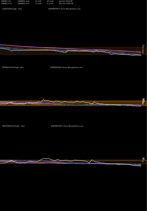 Trend of Bartronics India BARTRONICS TrendLines Bartronics India Limited BARTRONICS share NSE Stock Exchange 
