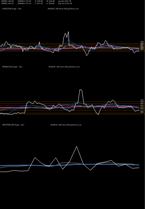 Trend of Basilic Fly BASILIC_SM TrendLines Basilic Fly Studio Ltd BASILIC_SM share NSE Stock Exchange 