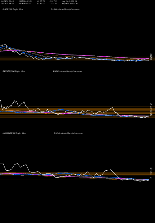 Trend of Bannari Amman BASML TrendLines Bannari Amman Spinning Mills Limited BASML share NSE Stock Exchange 