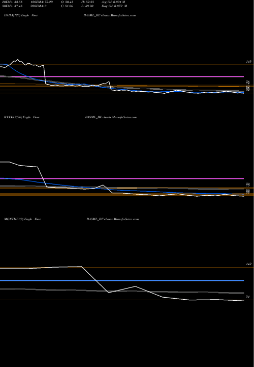 Trend of Bannari Am BASML_BE TrendLines Bannari Am Spin Mill Ltd. BASML_BE share NSE Stock Exchange 