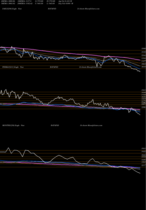 Trend of Bata India BATAINDIA TrendLines Bata India Limited BATAINDIA share NSE Stock Exchange 