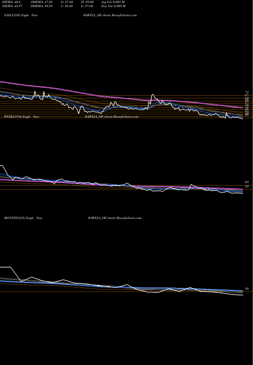 Trend of Baweja Studios BAWEJA_SM TrendLines Baweja Studios Limited BAWEJA_SM share NSE Stock Exchange 