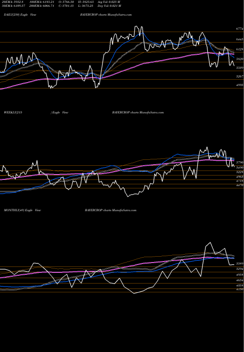 Trend of Bayer Cropscience BAYERCROP TrendLines Bayer Cropscience Limited BAYERCROP share NSE Stock Exchange 