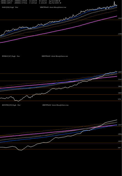 Trend of Edelamc Bbetf0432 BBETF0432 TrendLines Edelamc - Bbetf0432 BBETF0432 share NSE Stock Exchange 