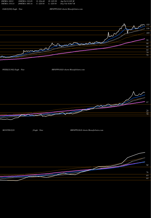 Trend of Barodabnp Bbnppgold BBNPPGOLD TrendLines Barodabnp - Bbnppgold BBNPPGOLD share NSE Stock Exchange 