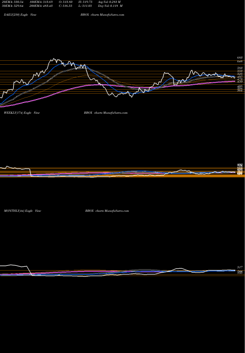 Trend of Black Box BBOX TrendLines Black Box Limited BBOX share NSE Stock Exchange 