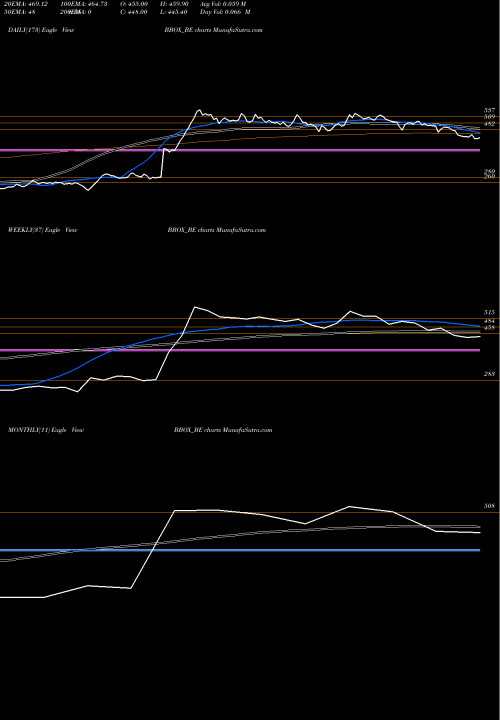 Trend of Black Box BBOX_BE TrendLines Black Box Limited BBOX_BE share NSE Stock Exchange 