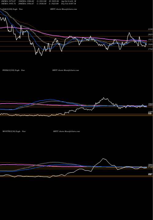 Trend of Bombay Burmah BBTC TrendLines Bombay Burmah Trading Corporation Limited BBTC share NSE Stock Exchange 