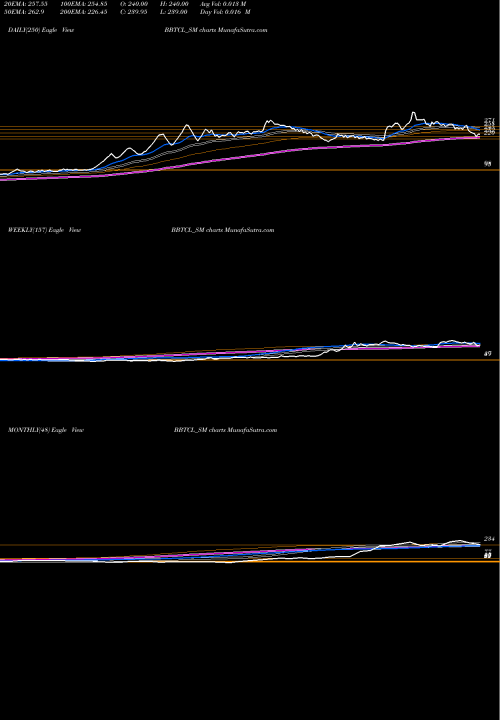 Trend of B B BBTCL_SM TrendLines B&b Triplewall Cont Ltd BBTCL_SM share NSE Stock Exchange 
