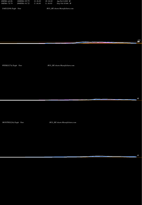 Trend of Brightcom Group BCG_BE TrendLines Brightcom Group Limited BCG_BE share NSE Stock Exchange 