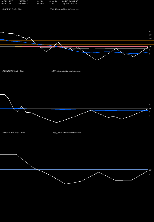 Trend of Brightcom Group BCG_BZ TrendLines Brightcom Group Limited BCG_BZ share NSE Stock Exchange 