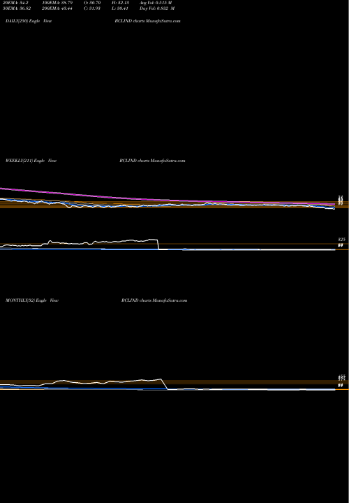 Trend of Bcl Industries BCLIND TrendLines Bcl Industries Limited BCLIND share NSE Stock Exchange 