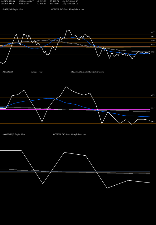 Trend of Bcl Industries BCLIND_BE TrendLines Bcl Industries Limited BCLIND_BE share NSE Stock Exchange 