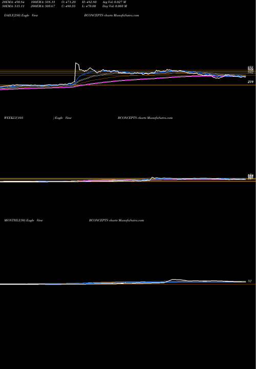 Trend of Brand Concepts BCONCEPTS TrendLines Brand Concepts Limited BCONCEPTS share NSE Stock Exchange 