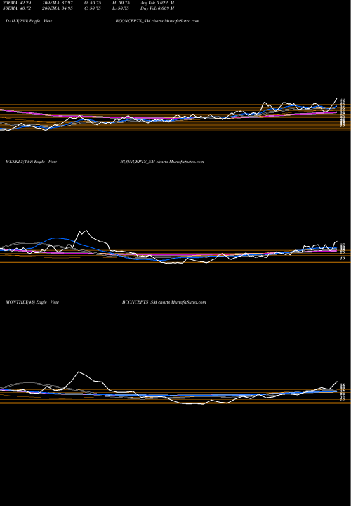 Trend of Brand Concepts BCONCEPTS_SM TrendLines Brand Concepts Limited BCONCEPTS_SM share NSE Stock Exchange 