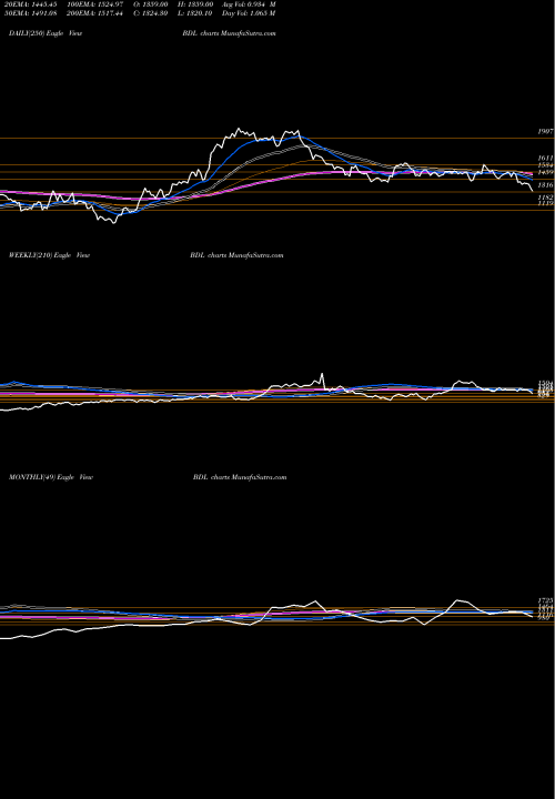 Trend of Bharat Dynamics BDL TrendLines Bharat Dynamics Limited BDL share NSE Stock Exchange 