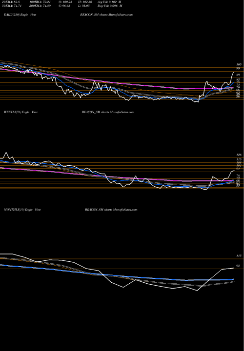Trend of Beacon Trusteeship BEACON_SM TrendLines Beacon Trusteeship Ltd BEACON_SM share NSE Stock Exchange 